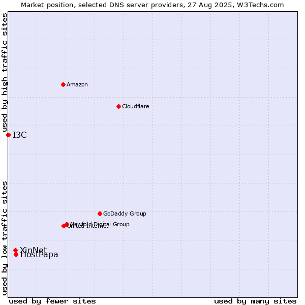 Market position of HostPapa vs. XinNet vs. I3C