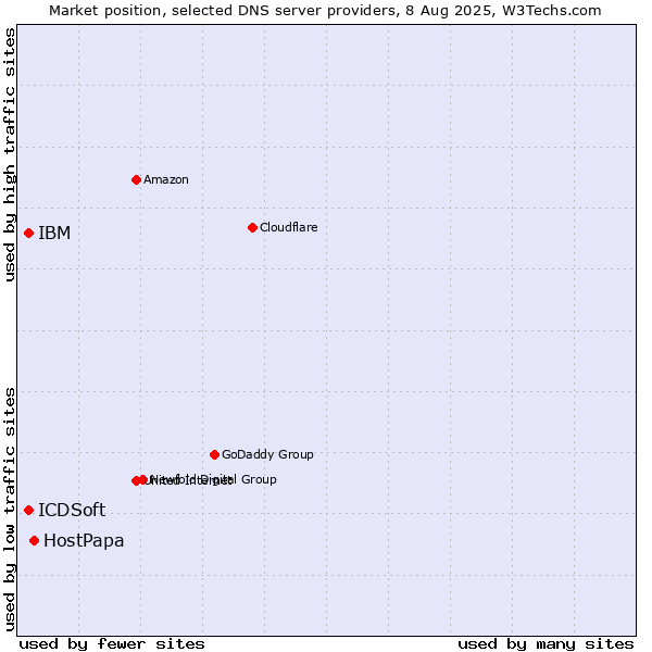 Market position of HostPapa vs. IBM vs. ICDSoft
