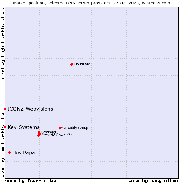 Market position of HostPapa vs. ICONZ-Webvisions vs. Key-Systems