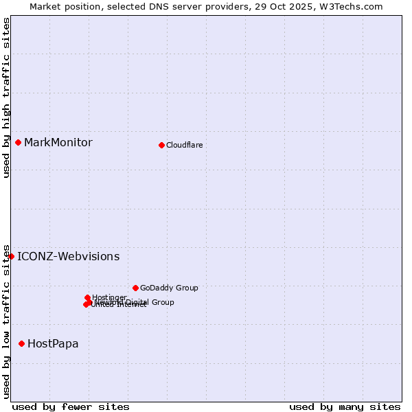 Market position of HostPapa vs. MarkMonitor vs. ICONZ-Webvisions