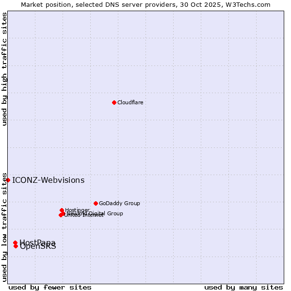 Market position of OpenSRS vs. HostPapa vs. ICONZ-Webvisions