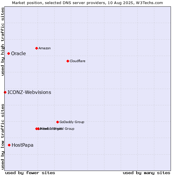 Market position of HostPapa vs. Oracle vs. ICONZ-Webvisions