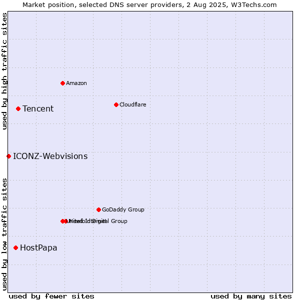 Market position of Tencent vs. HostPapa vs. ICONZ-Webvisions