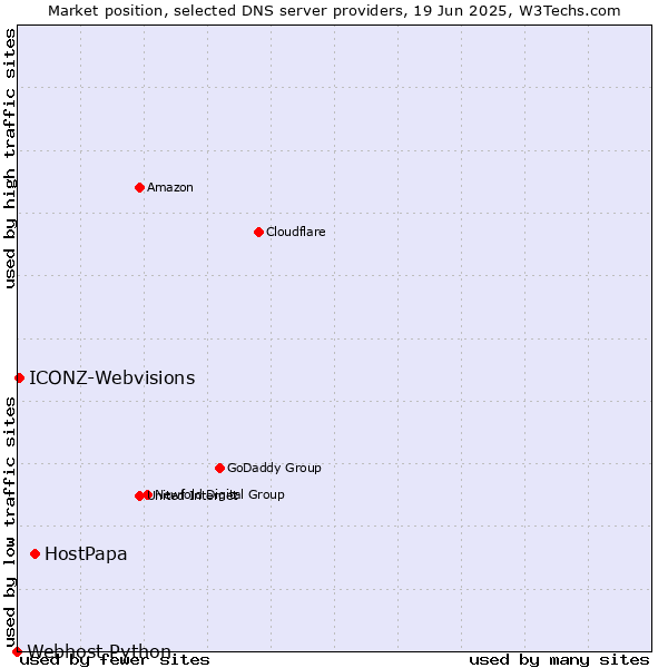 Market position of HostPapa vs. ICONZ-Webvisions vs. Webhost Python