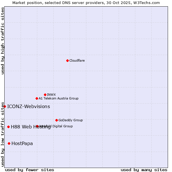 Market position of HostPapa vs. H88 Web Hosting vs. ICONZ-Webvisions