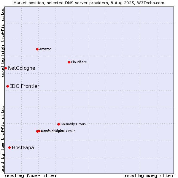 Market position of HostPapa vs. IDC Frontier vs. NetCologne