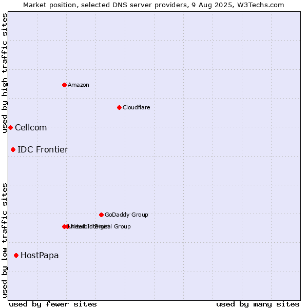 Market position of HostPapa vs. IDC Frontier vs. Cellcom