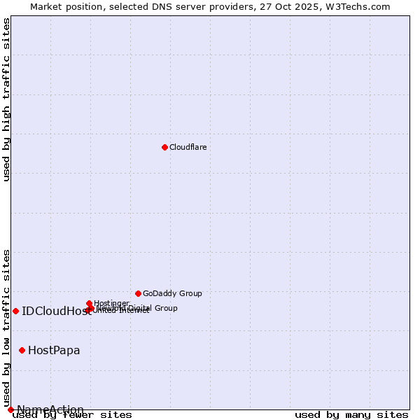 Market position of HostPapa vs. IDCloudHost vs. NameAction