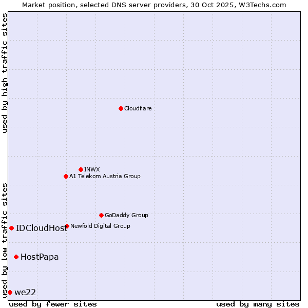 Market position of HostPapa vs. IDCloudHost vs. we22