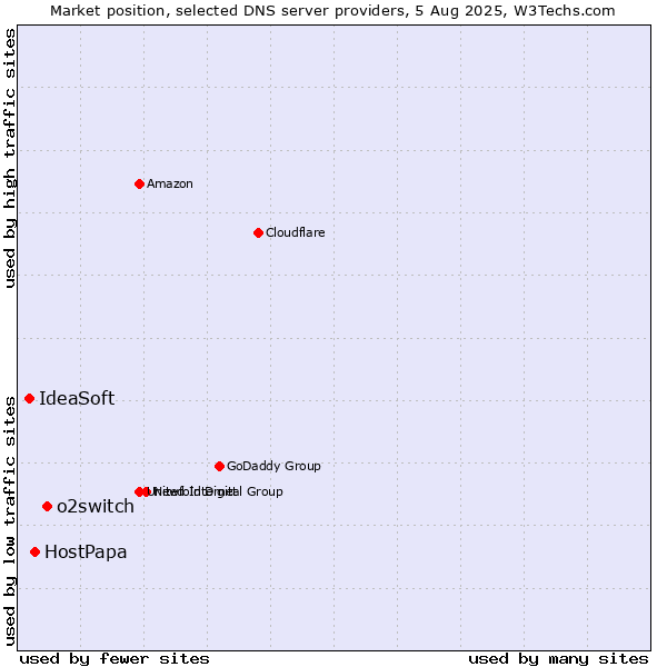 Market position of o2switch vs. HostPapa vs. IdeaSoft