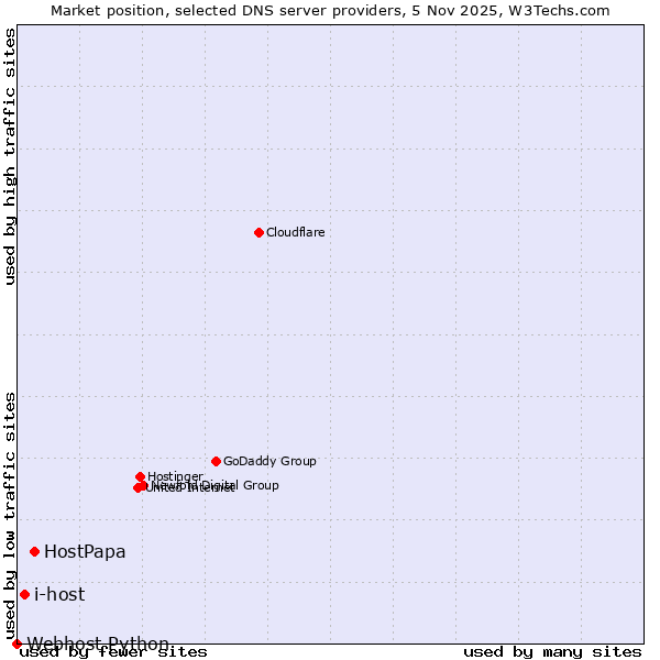 Market position of HostPapa vs. i-host vs. Webhost Python