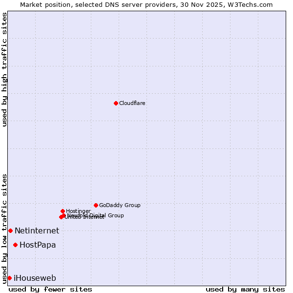 Market position of HostPapa vs. Netinternet vs. iHouseweb