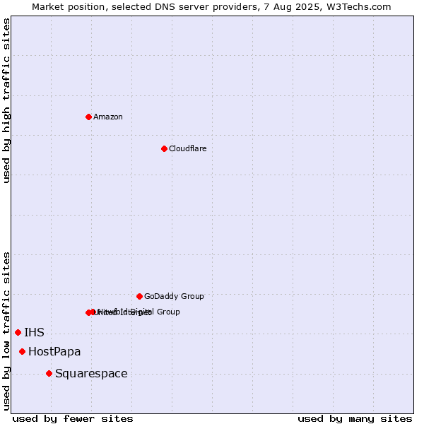 Market position of Squarespace vs. HostPapa vs. IHS