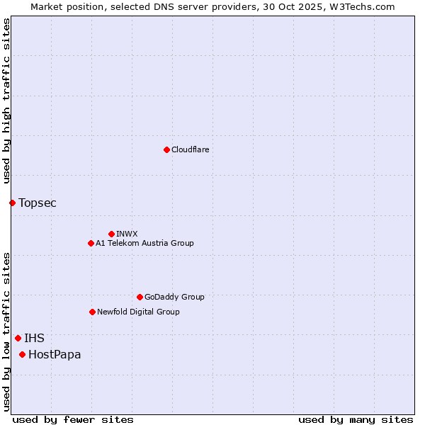 Market position of HostPapa vs. IHS vs. Topsec