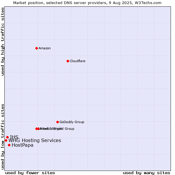 Market position of HostPapa vs. IHS vs. WHG Hosting Services