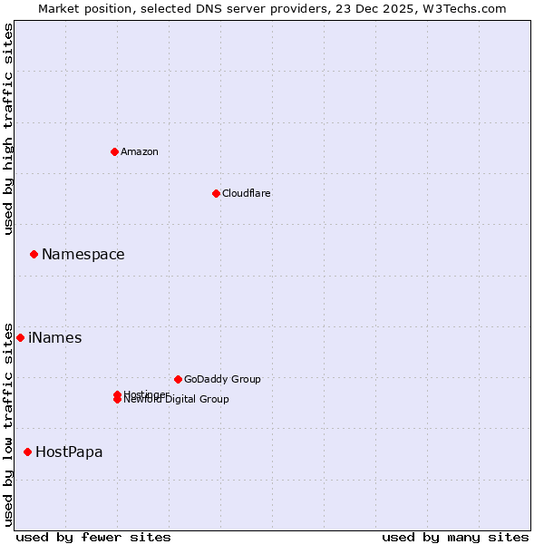 Market position of Namespace vs. HostPapa vs. iNames