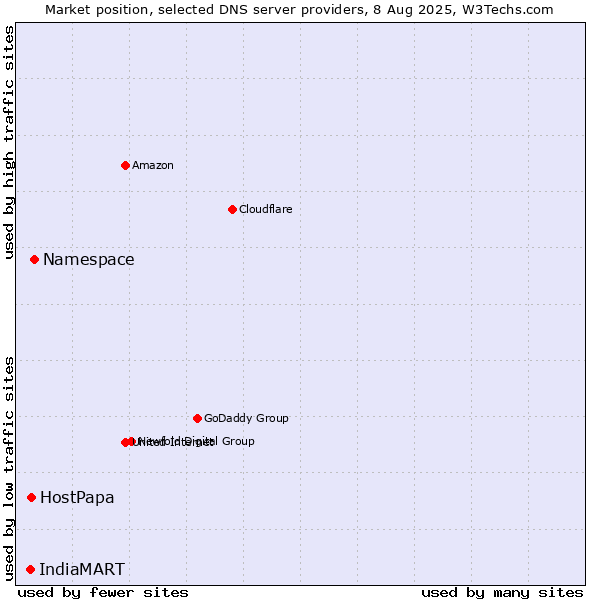 Market position of Namespace vs. HostPapa vs. IndiaMART