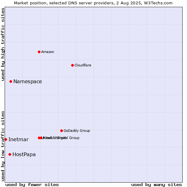 Market position of Namespace vs. HostPapa vs. Inetmar