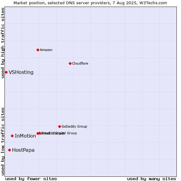 Market position of InMotion vs. HostPapa vs. VSHosting