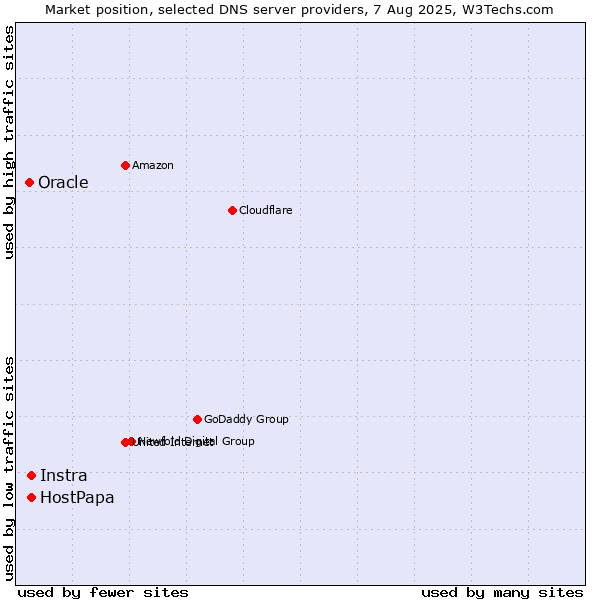 Market position of Instra vs. HostPapa vs. Oracle