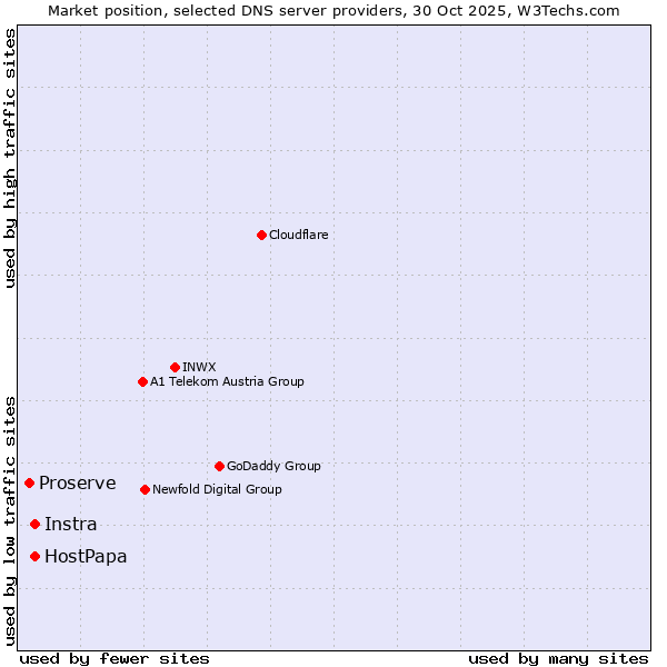 Market position of Instra vs. HostPapa vs. Proserve