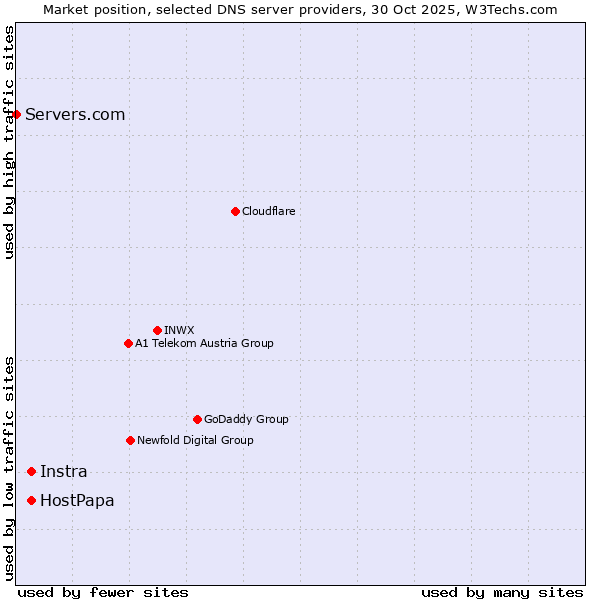 Market position of Instra vs. HostPapa vs. Servers.com