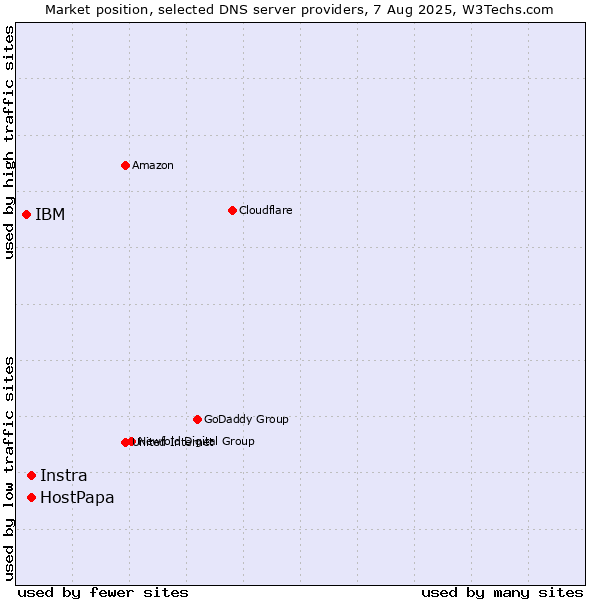 Market position of Instra vs. HostPapa vs. IBM