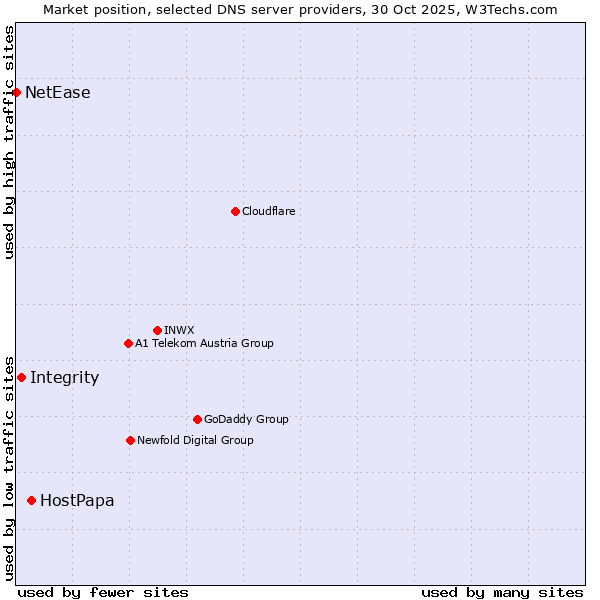 Market position of HostPapa vs. Integrity vs. NetEase