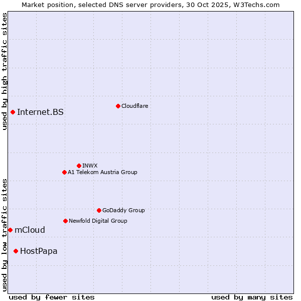 Market position of HostPapa vs. Internet.BS vs. mCloud