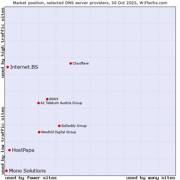 Market position of HostPapa vs. Internet.BS vs. Mono Solutions