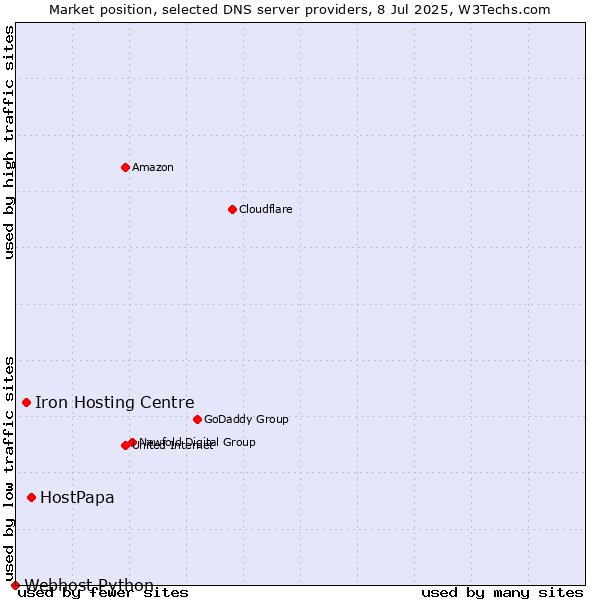 Market position of HostPapa vs. Iron Hosting Centre vs. Webhost Python