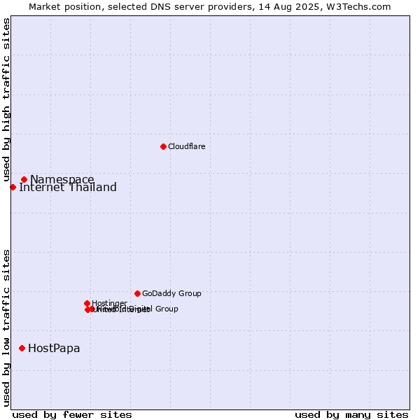 Market position of Namespace vs. HostPapa vs. Internet Thailand