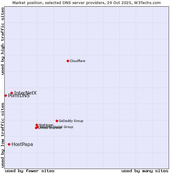 Market position of InterNetX vs. HostPapa vs. PointDNS