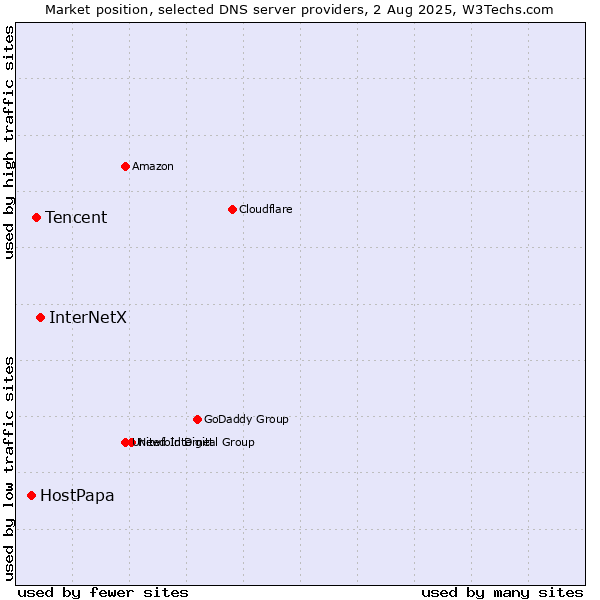 Market position of InterNetX vs. Tencent vs. HostPapa