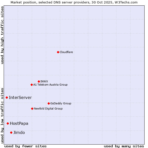 Market position of Jimdo vs. HostPapa vs. InterServer