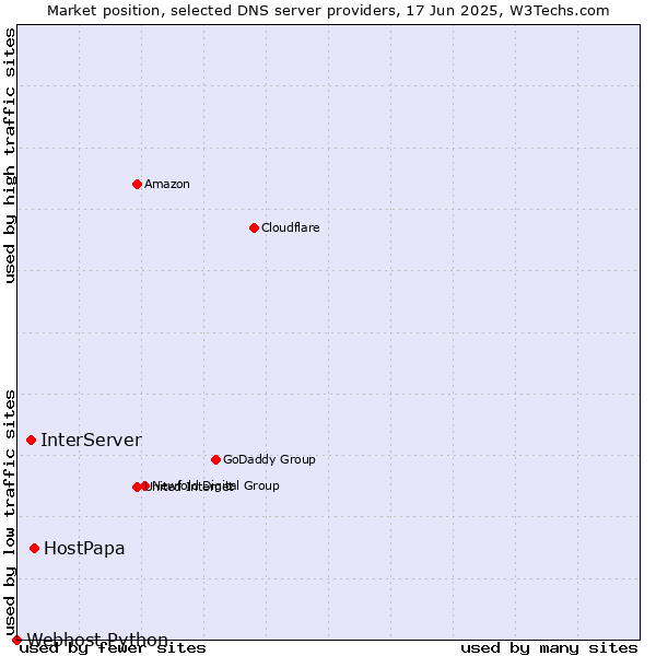 Market position of HostPapa vs. InterServer vs. Webhost Python