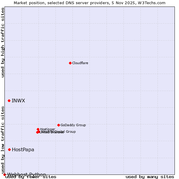 Market position of HostPapa vs. INWX vs. Webhost Python
