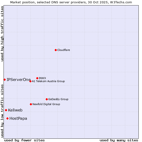 Market position of HostPapa vs. Keliweb vs. IPServerOne