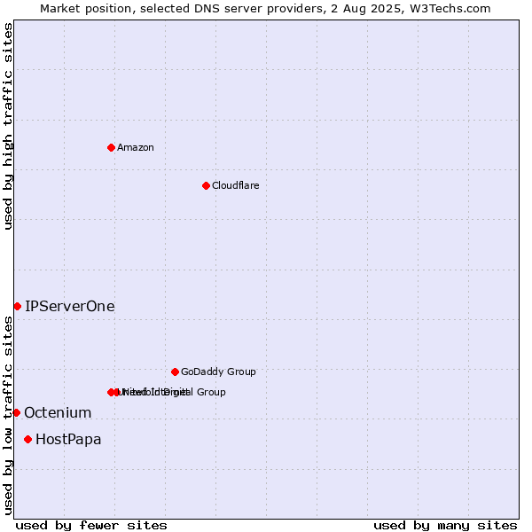 Market position of HostPapa vs. IPServerOne vs. Octenium