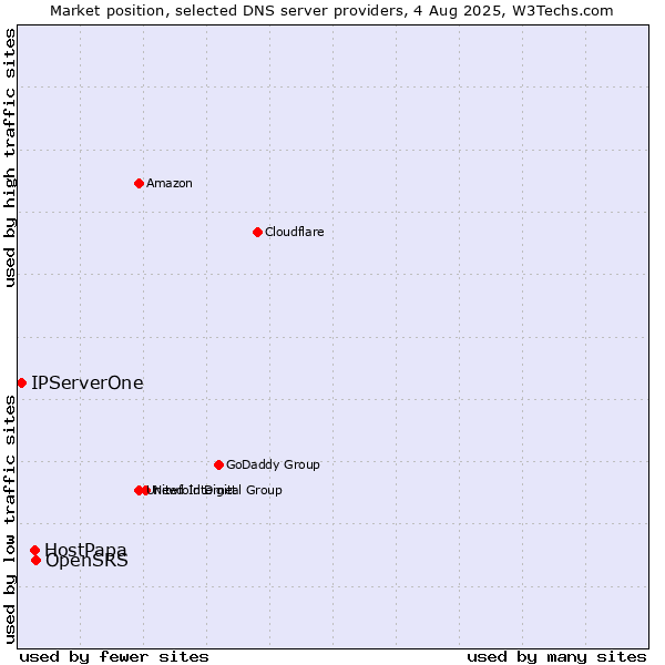 Market position of OpenSRS vs. HostPapa vs. IPServerOne