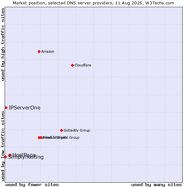 Market position of HostPapa vs. IPServerOne vs. Simplyhosting
