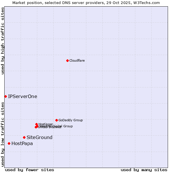 Market position of SiteGround vs. HostPapa vs. IPServerOne