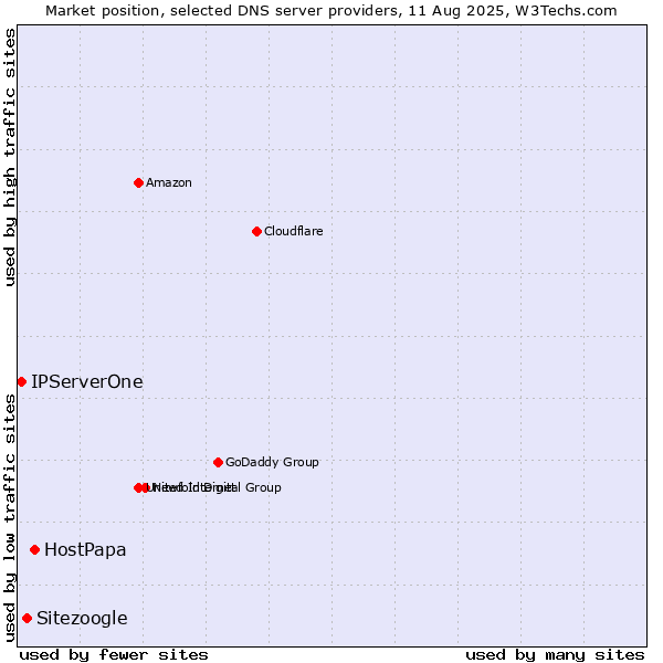 Market position of HostPapa vs. Sitezoogle vs. IPServerOne