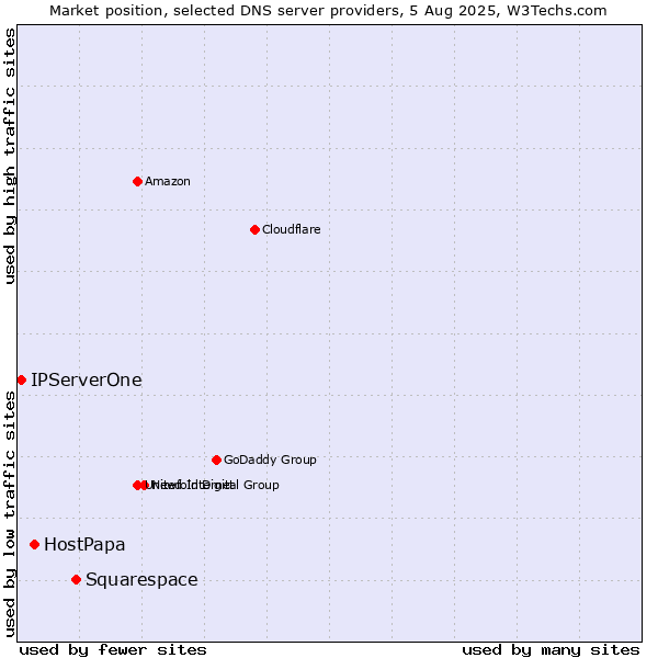 Market position of Squarespace vs. HostPapa vs. IPServerOne
