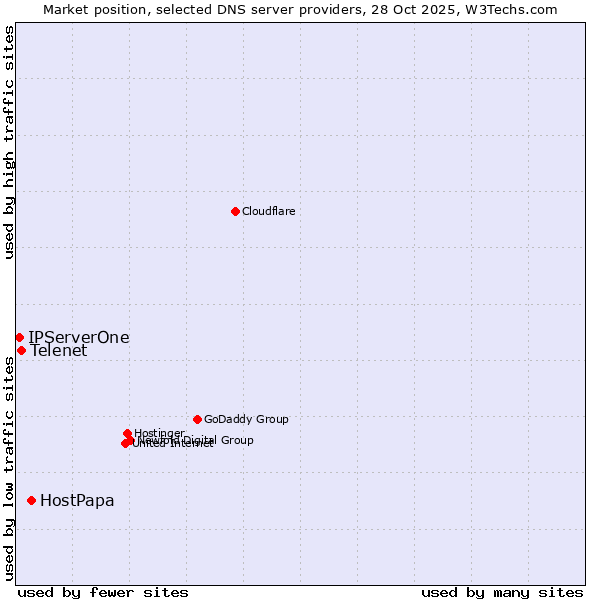Market position of HostPapa vs. Telenet vs. IPServerOne