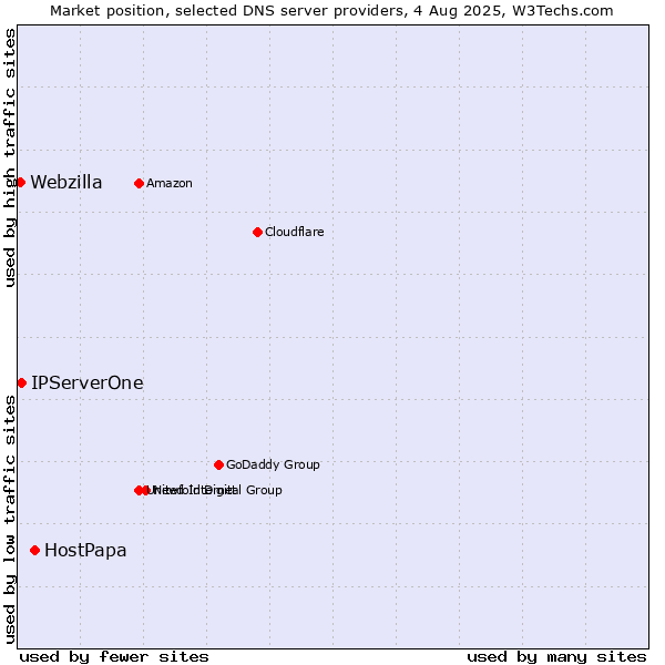 Market position of HostPapa vs. IPServerOne vs. Webzilla