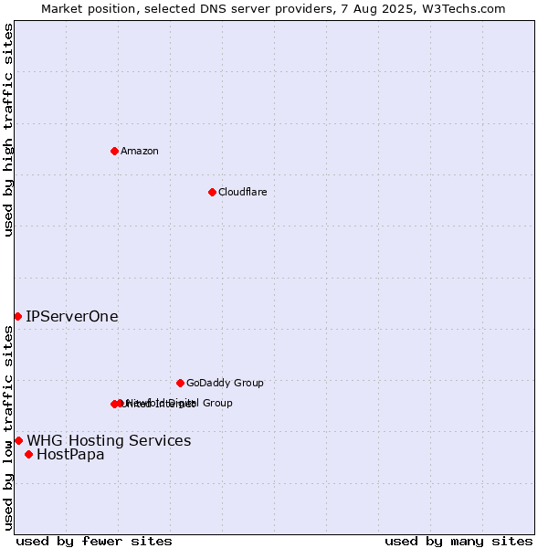 Market position of HostPapa vs. IPServerOne vs. WHG Hosting Services