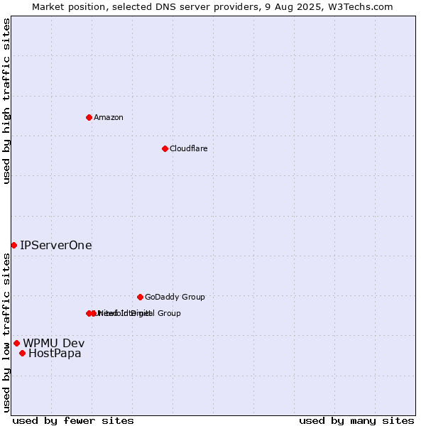 Market position of HostPapa vs. WPMU Dev vs. IPServerOne