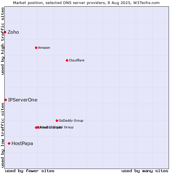 Market position of HostPapa vs. IPServerOne vs. Zoho