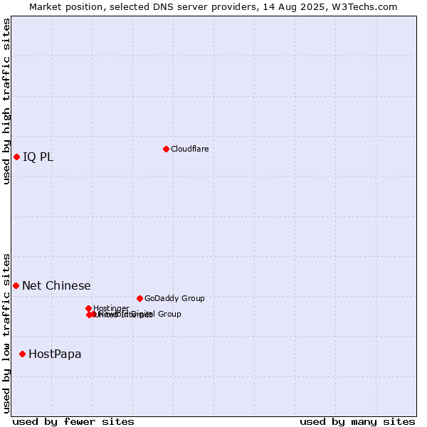 Market position of HostPapa vs. IQ PL vs. Net Chinese